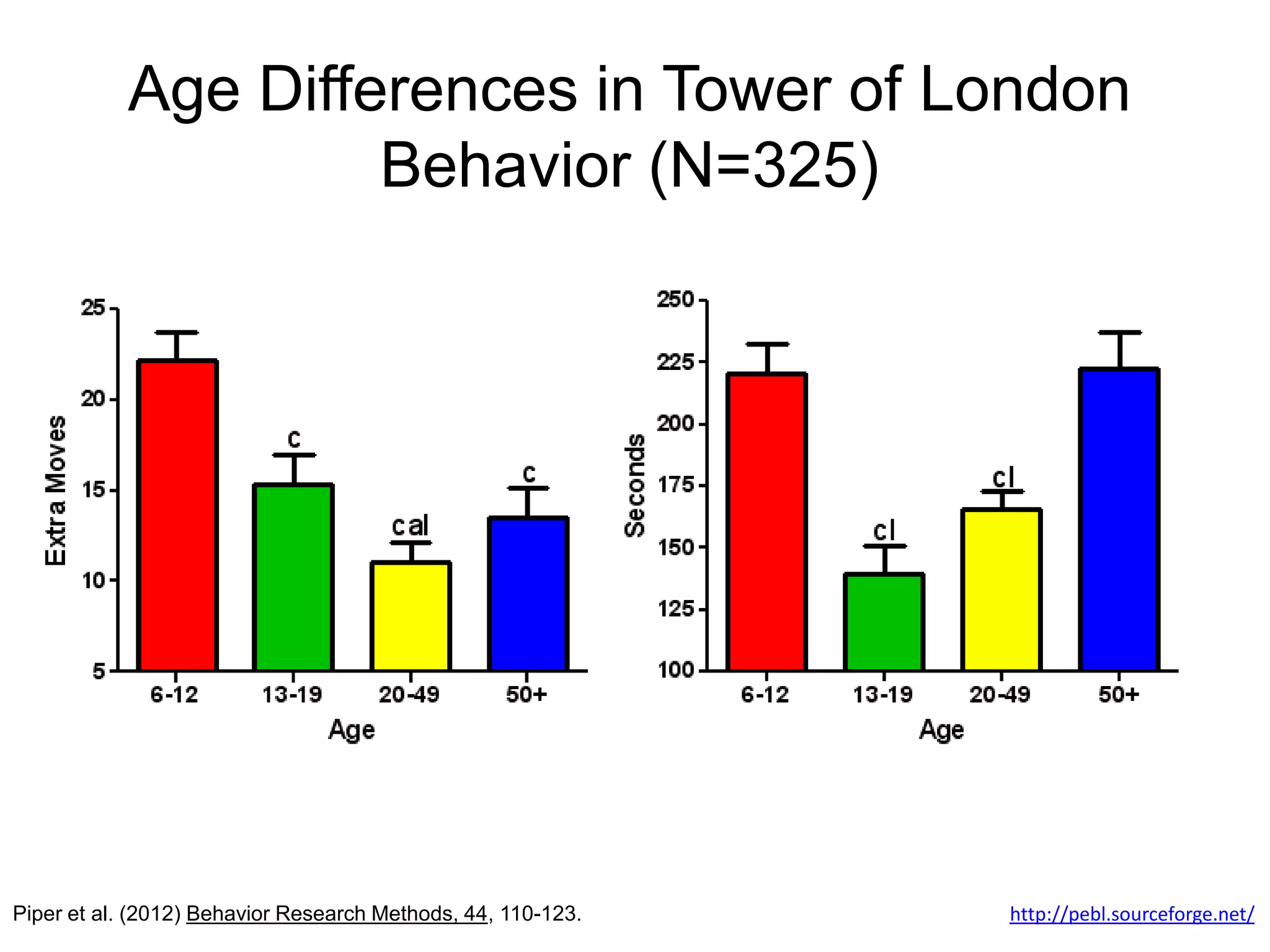 Age Differences in Tower of London
                    Behavior (N=325)




Piper et al. (2012) Behavior Research Methods, 44, 110-123.   http://pebl.sourceforge.net/
 
