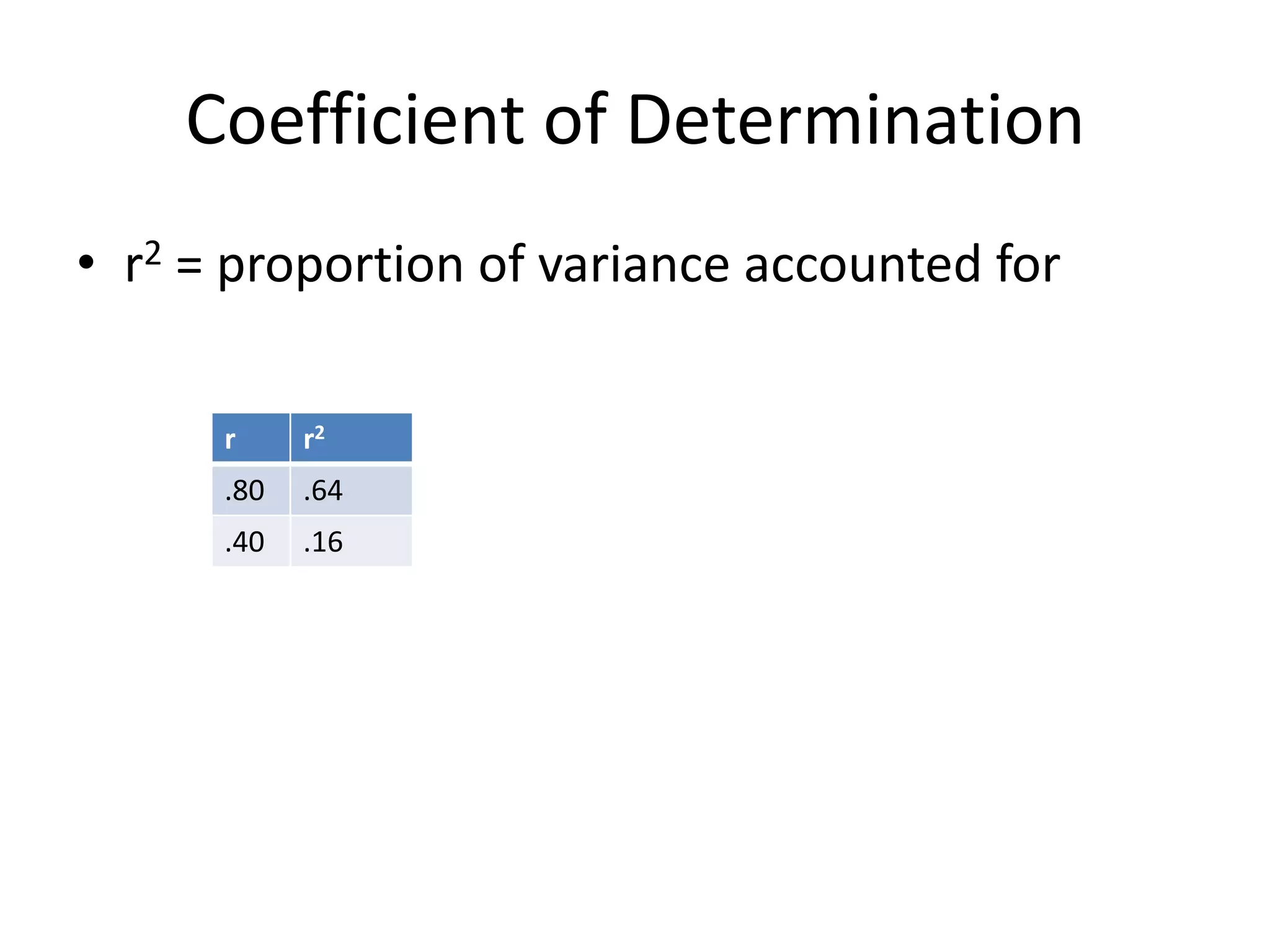 Coefficient of Determination
• r2 = proportion of variance accounted for

      r     r2
      .80   .64
      .40   .16
 