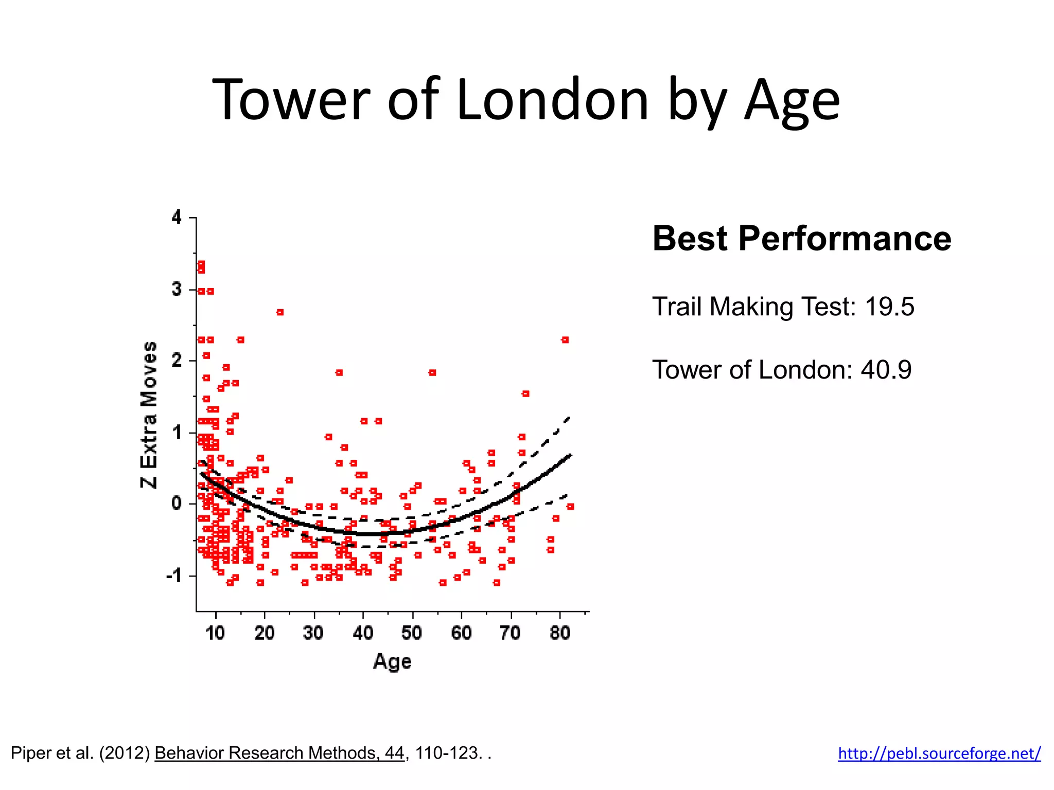 Tower of London by Age

                                                                Best Performance
                                                                Trail Making Test: 19.5

                                                                Tower of London: 40.9




Piper et al. (2012) Behavior Research Methods, 44, 110-123. .                   http://pebl.sourceforge.net/
 