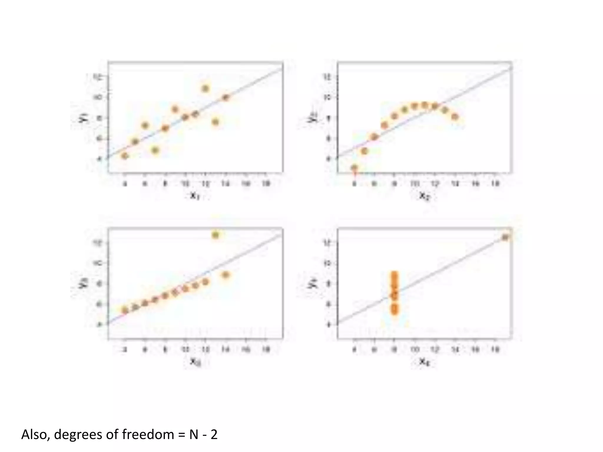 Also, degrees of freedom = N - 2
 
