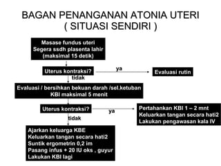 BAGAN PENANGANAN ATONIA UTERI ( SITUASI SENDIRI ) Masase fundus uteri Segera ssdh plasenta lahir (maksimal 15 detik) Uterus kontraksi? Evaluasi rutin ya Evaluasi / bersihkan bekuan darah /sel.ketuban KBI maksimal 5 menit Uterus kontraksi? Pertahankan KBI 1 – 2 mnt Keluarkan tangan secara hati2 Lakukan pengawasan kala IV ya tidak Ajarkan keluarga KBE Keluarkan tangan secara hati2 Suntik ergometrin 0,2 im Pasang infus + 20 IU oks , guyur Lakukan KBI lagi tidak 