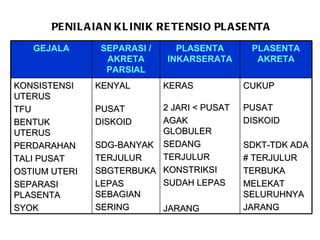 PENILAIAN KLINIK RETENSIO PLASENTA GEJALA SEPARASI / AKRETA PARSIAL PLASENTA INKARSERATA PLASENTA AKRETA KONSISTENSI UTERUS TFU BENTUK UTERUS PERDARAHAN TALI PUSAT OSTIUM UTERI SEPARASI PLASENTA SYOK KENYAL PUSAT DISKOID SDG-BANYAK TERJULUR SBGTERBUKA LEPAS SEBAGIAN SERING KERAS 2 JARI < PUSAT AGAK GLOBULER SEDANG TERJULUR KONSTRIKSI SUDAH LEPAS JARANG CUKUP PUSAT DISKOID SDKT-TDK ADA # TERJULUR TERBUKA MELEKAT SELURUHNYA JARANG 