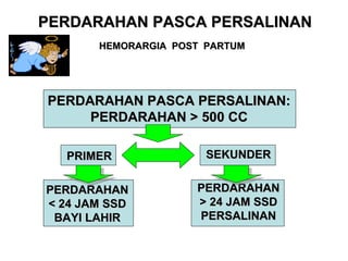 PERDARAHAN PASCA PERSALINAN HEMORARGIA  POST  PARTUM PERDARAHAN PASCA PERSALINAN: PERDARAHAN > 500 CC PRIMER SEKUNDER PERDARAHAN < 24 JAM SSD BAYI LAHIR PERDARAHAN > 24 JAM SSD PERSALINAN 