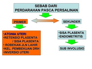 ATONIA UTERI RETENSIO PLASENTA  / SISA PLASENTA ROBEKAN JLN LAHIR KEL. PEMBEKUAN DRH INVERSIO UTERI SEBAB DARI  PERDARAHAN PASCA PERSALINAN PRIMER SEKUNDER SISA PLASENTA ENDOMETRITIS SUB INVOLUSIO 