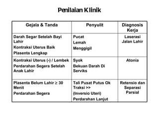 Penilaian Klinik Gejala & Tanda Penyulit Diagnosis Kerja Darah Segar Setelah Bayi Lahir Kontraksi Uterus Baik Plasenta Lengkap Pucat Lemah Menggigil Laserasi Jalan Lahir Kontraksi Uterus (-) / Lembek Perdarahan Segera Setelah Anak Lahir Syok Bekuan Darah Di Serviks Atonia Plasenta Belum Lahir    30 Menit Perdarahan Segera Tali Pusat Putus Ok Traksi >> (Inversio Uteri) Perdarahan Lanjut Retensio dan Separasi Parsial 