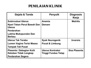 PENILAIAN KLINIK Gejala & Tanda Penyulit Diagnosis Kerja Subinvolusi Uterus Nyeri Tekan Perut Bawah Dan Uterus Perdarahan Lokhia Mukopurulen Dan Berbau Anemia Demam Metritis Uterus Tak Teraba Lumen Vagina Terisi Massa Tampak Tali Pusat Syok Neurogenik Pucat & Limbung Inversio Plasenta / Sebagian Kulit Ketuban Tidak Lengkap Perdarahan Segera Uterus Kontraksi Tinggi Fundus Tetap Sisa Plasenta 