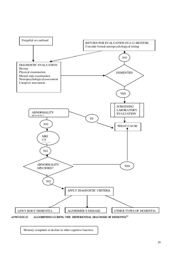 Clinical Practice Guideline Management of Dementia