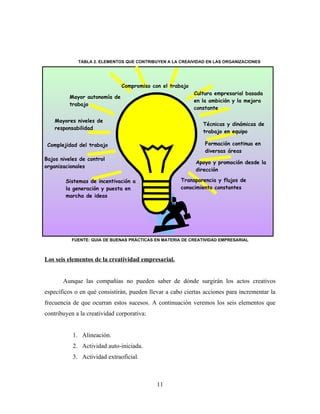 TABLA 2. ELEMENTOS QUE CONTRIBUYEN A LA CREAIVIDAD EN LAS ORGANIZACIONES




                               Compromiso con el trabajo
                                                           Cultura empresarial basada
          Mayor autonomía de
                                                           en la ambición y la mejora
          trabajo
                                                           constante

    Mayores niveles de
                                                              Técnicas y dinámicas de
    responsabilidad
                                                              trabajo en equipo

 Complejidad del trabajo                                       Formación continua en
                                                               diversas áreas
Bajos niveles de control
                                                           Apoyo y promoción desde la
organizacionales
                                                           dirección

        Sistemas de incentivación a                  Transparencia y flujos de
        la generación y puesta en                    conocimiento constantes
        marcha de ideas




          FUENTE: GUIA DE BUENAS PRÁCTICAS EN MATERIA DE CREATIVIDAD EMPRESARIAL



Los seis elementos de la creatividad empresarial.


       Aunque las compañías no pueden saber de dónde surgirán los actos creativos
específicos o en qué consistirán, pueden llevar a cabo ciertas acciones para incrementar la
frecuencia de que ocurran estos sucesos. A continuación veremos los seis elementos que
contribuyen a la creatividad corporativa:


           1. Alineación.
           2. Actividad auto-iniciada.
           3. Actividad extraoficial.



                                            11
 