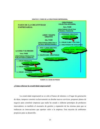 GRAFICO 3. FASES DE LA CREATIVIDAD EMPRESARIAL.

                                                               CREATIVIDAD
                                                            COLECTIVA INTEGRAL
     FASES DE LA CREATIVIDAD
     EMPRESARIAL                                                   3era. FASE
                                                            CREATIVIDAD COLECTIVA
                                                            INTEGRAL (TODOS EN
                                                            TODO)
                                                              1.- PERSONAS CREATIVAS
                                      LIDER Y EQUIPO
                                         CREATIVO                   TODOS CREAN

                                         2da. FASE
                                CREATIVIDAD DIRECTIVA Y        2.- CREAR CLIMA Y CULTURA
                                TECNICA IMPRESCINDIBLE         3.- CREATIVIDAD DE EXCELENCIA

                                1.- JEFE Y LIDER CREATIVO
                                                                   CALIDAD TOTAL. CREATIVIDAD
  LA COSA Y SU IMAGEN                EJECUTIVOS
                                                                   EN LA EMPRESA
       1era. FASE
                                2.- EQUIPO/UNID. CREATIVIDAD
 CREATIVIDAD PRODUCTIVA
 PUBLICITARIA ELEMENTAL
                                          INVENTIVA DE EQUIPO
   1.- CREAR PRODUCTO
             NUEVO OBJETO

   2.- CREAR DISEÑO
                IMAGEN GLOBAL

   3.- CREAR - ADHESION
                    SLOGAN/PUBLICIDAD/VENTA


                                   FUENTE: Dr. DAVID DE PRADO



¿Cómo reforzar la creatividad empresarial?




       La creatividad empresarial no es sólo el banco de talentos o el lugar de generación
de ideas, tampoco consiste exclusivamente en diseñar nuevos servicios, proponer planes de
negocio para constituir empresas que nadie ha creado o elaborar prototipos de productos
innovadores; es también el escenario de gestión y expansión de las mismas para que se
traduzcan en innovaciones que aporten valor a la empresa. Esta necesita de ambientes
propicios para su desarrollo.


                                              15
 