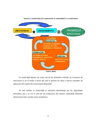 GRAFICO 2. LOS MOTORES DE LA INNOVACION: EL CONOCIMIENTO Y LA CREATIVIDAD




  CREATIVIDAD
                         +       CONOCIMIENTO
                                                            =           PROGRESO
                                                                        REGIONAL
                                             VALORES
                                            ENCUENTRO
                                        ENTORNO ACOGEDOR.
                                        CALIDAD DE VIDA
                                        DESARROLLO PERSONAL


                          COOPERACIÓN
                          INTERRELACIONES.
                                                            APERTURA
                          DESARROLLO COLECTIVO.
                          CAPITAL SOCIAL.               MULTICULTURAL.
                                                        TOLERANCIA




                                            FUENTE: IMADE



       La creatividad aparece así como uno de los elementos centrales en el proceso de
innovación al ser el medio a través del cual se generan las ideas y nuevos conceptos de
aplicación útil a partir del conocimiento disponible.


       En este sentido, la creatividad se encuentra determinada por las capacidades
personales, que a su vez lo está por las condiciones del entorno, implicando diferentes
dimensiones tanto sociales como económicas.




                                              8
 