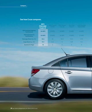 Compare




            See how Cruze compares.

                                              2011
                                                        2010 Toyota   2010 Honda   2011 Ford   2010 Hyundai
                                            Chevrolet     Corolla       Civic DX    Focus S     Elantra Blue
                                            Cruze LS
                EPA Estimated Highway
                    Fuel Economy
                                             36 MPG       35 MPG       34 MPG      35 MPG        34 MPG

                  EPA Estimated City
                    Fuel Economy
                                             26 MPG      26 MPG        26 MPG      25 MPG        25 MPG

               Passenger Room (cu. ft.)        94.6         92           90.9        93.4          97.9
                 Cargo Room (cu. ft.)   1
                                               15.4        12.3           12         13.8          14.2
                  Standard Air Bags2            10          6             6           6             6




See more comparisons at chevy.com/cruze.
 