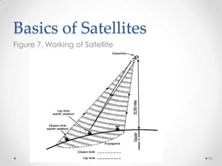 Basics of Satellites
Figure 7. Working of Satellite

10

 