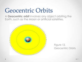 Geocentric Orbits
A Geocentric orbit involves any object orbiting the
Earth, such as the Moon or artificial satellites.

Figure 12.
Geocentric Orbits

17

 