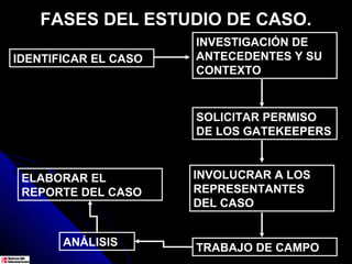 FASES DEL ESTUDIO DE CASO.
                      INVESTIGACIÓN DE
IDENTIFICAR EL CASO   ANTECEDENTES Y SU
                      CONTEXTO


                      SOLICITAR PERMISO
                      DE LOS GATEKEEPERS


 ELABORAR EL          INVOLUCRAR A LOS
 REPORTE DEL CASO     REPRESENTANTES
                      DEL CASO


       ANÁLISIS       TRABAJO DE CAMPO
 