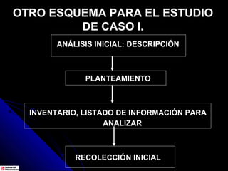 OTRO ESQUEMA PARA EL ESTUDIO
         DE CASO I.
        ANÁLISIS INICIAL: DESCRIPCIÓN



              PLANTEAMIENTO



  INVENTARIO, LISTADO DE INFORMACIÓN PARA
                   ANALIZAR



            RECOLECCIÓN INICIAL
 
