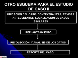 OTRO ESQUEMA PARA EL ESTUDIO
         DE CASO II
 UBICACIÓN DEL CASO: CONTEXTUALIZAR, REVISAR
    ANTECEDENTES, LOCALIZACIÓN DE CASOS
                  SIMILARES



            REPLANTEAMIENTO


   RECOLECCIÓN Y ANÁLISIS DE LOS DATOS


             REPORTE DEL CASO
 