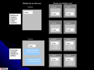 Diseños de un solo caso       Diseños de múltiples casos

                      Contexto             Contexto            Contexto



                  Caso
                                             Caso                Caso
Holístico (se
estudia la
unidad de
análisis
completa)                                  Contexto          Contexto
                                                               Contexto




                                             Caso                Caso




                      Contexto             Contexto            Contexto


                                            Caso                Caso
                         Caso                 (UA1)               (UA1)
                                              (UA2)               (UA2)
Incrustado          Unidad de análisis
(múltiples          1 incrustada (UA1)
unidades de
análisis)                                  Contexto            Contexto


                      Unidad de análisis    Caso                Caso
                      2 incrustada (UA2)
                                              (UA1)               (UA1)
                                              (UA2)               (UA2)
 