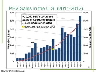 PEV Sales in the U.S. (2011-2012)
                    ~20,000 PEV cumulative
                    sales in California to date
                    (~40% of national total)
                         12 month HEV sales in 2000




                                                      11

Source: HybridCars.com
 