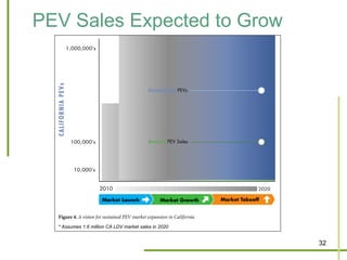 PEV Sales Expected to Grow




  * Assumes 1.6 million CA LDV market sales in 2020


                                                      32
 