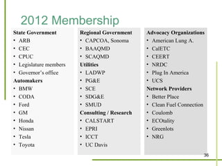 2012 Membership
State Government        Regional Government     Advocacy Organizations
• ARB                   • CAPCOA, Sonoma        • American Lung A.
• CEC                   • BAAQMD                • CalETC
• CPUC                  • SCAQMD                • CEERT
• Legislature members   Utilities               • NRDC
• Governor’s office     • LADWP                 • Plug In America
Automakers              • PG&E                  • UCS
• BMW                   • SCE                   Network Providers
• CODA                  • SDG&E                 • Better Place
• Ford                  • SMUD                  • Clean Fuel Connection
• GM                    Consulting / Research   • Coulomb
• Honda                 • CALSTART              • ECOtality
• Nissan                • EPRI                  • Greenlots
• Tesla                 • ICCT                  • NRG
• Toyota                • UC Davis
                                                                      36
 
