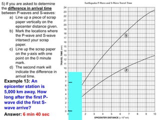 Example 13: An
epicenter station is
5,000 km away. How
long after the first P-
wave did the first S-
wave arrive?
Answer: 6 min 40 sec
5) If you are asked to determine
the difference in arrival time
between P-waves and S-waves:
a) Line up a piece of scrap
paper vertically on the
epicenter distance given.
b) Mark the locations where
the P-wave and S-wave
intersect your scrap
paper.
c) Line up the scrap paper
on the y-axis with one
point on the 0 minute
mark.
d) The second mark will
indicate the difference in
arrival time.
 