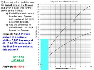 Answer: 06:14:40
6) If you are asked to determine
the arrival time of the S-wave
and given a clock time for the
arrival of the P-wave:
a) Find difference in arrival
time between P-wave
and S-wave at the given
epicenter distance.
b) Add the difference in
arrival time to the clock
time of the P-wave.
06:10:00
+ 00:04:40
Example 15: A P-wave
arrived at a seismic
station 3,200 km away at
06:10:00. What time did
the first S-wave arrive at
this station?
 