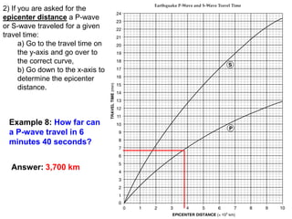 Example 8: How far can
a P-wave travel in 6
minutes 40 seconds?
2) If you are asked for the
epicenter distance a P-wave
or S-wave traveled for a given
travel time:
a) Go to the travel time on
the y-axis and go over to
the correct curve,
b) Go down to the x-axis to
determine the epicenter
distance.
Answer: 3,700 km
 