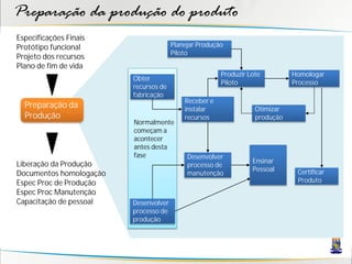 Preparação da produção do produto
Especificações Finais
Protótipo funcional                    Planejar Produção
                                       Piloto
Projeto dos recursos
Plano de fim de vida
                                                       Produzir Lote         Homologar
                         Obter
                                                       Piloto                Processo
                         recursos de
                         fabricação
                                           Receber e
  Preparação da                            instalar               Otimizar
  Produção                                 recursos               produção
                         Normalmente
                         começam a
                         acontecer
                         antes desta
                         fase               Desenvolver
Liberação da Produção                                            Ensinar
                                            processo de
                                                                 Pessoal      Certificar
Documentos homologação                      manutenção
Espec Proc de Produção                                                        Produto
Espec Proc Manutenção
Capacitação de pessoal   Desenvolver
                         processo de
                         produção
 