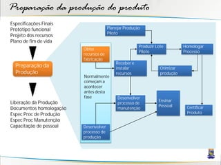 Preparação da produção do produto
Especificações Finais
Protótipo funcional                    Planejar Produção
                                       Piloto
Projeto dos recursos
Plano de fim de vida
                                                       Produzir Lote         Homologar
                         Obter
                                                       Piloto                Processo
                         recursos de
                         fabricação
                                           Receber e
  Preparação da                            instalar               Otimizar
  Produção                                 recursos               produção
                         Normalmente
                         começam a
                         acontecer
                         antes desta
                         fase               Desenvolver
Liberação da Produção                                            Ensinar
                                            processo de
                                                                 Pessoal      Certificar
Documentos homologação                      manutenção
Espec Proc de Produção                                                        Produto
Espec Proc Manutenção
Capacitação de pessoal   Desenvolver
                         processo de
                         produção
 