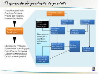 Preparação da produção do produto
Especificações Finais
Protótipo funcional                    Planejar Produção
                                       Piloto
Projeto dos recursos
Plano de fim de vida
                                                       Produzir Lote         Homologar
                         Obter
                                                       Piloto                Processo
                         recursos de
                         fabricação
                                           Receber e
  Preparação da                            instalar               Otimizar
  Produção                                 recursos               produção
                         Normalmente
                         começam a
                         acontecer
                         antes desta
                         fase               Desenvolver
Liberação da Produção                                            Ensinar
                                            processo de
                                                                 Pessoal      Certificar
Documentos homologação                      manutenção
Espec Proc de Produção                                                        Produto
Espec Proc Manutenção
Capacitação de pessoal   Desenvolver
                         processo de
                         produção
 