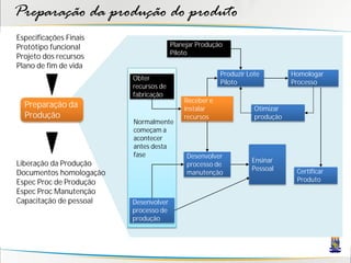 Preparação da produção do produto
Especificações Finais
Protótipo funcional                    Planejar Produção
                                       Piloto
Projeto dos recursos
Plano de fim de vida
                                                       Produzir Lote         Homologar
                         Obter
                                                       Piloto                Processo
                         recursos de
                         fabricação
                                           Receber e
  Preparação da                            instalar               Otimizar
  Produção                                 recursos               produção
                         Normalmente
                         começam a
                         acontecer
                         antes desta
                         fase               Desenvolver
Liberação da Produção                                            Ensinar
                                            processo de
                                                                 Pessoal      Certificar
Documentos homologação                      manutenção
Espec Proc de Produção                                                        Produto
Espec Proc Manutenção
Capacitação de pessoal   Desenvolver
                         processo de
                         produção
 