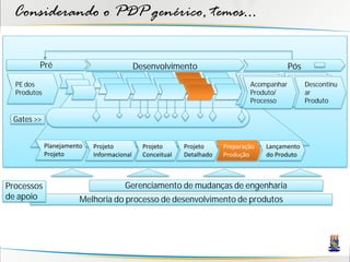 Considerando o PDP genérico, temos...

         Pré                                Desenvolvimento                                 Pós

  PE dos                                                                       Acompanhar         Descontinu
  Produtos                                                                     Produto/           ar
                                                                               Processo           Produto

 Gates >>


             Planejamento   Projeto           Projeto      Projeto     Preparação   Lançamento
             Projeto        Informacional     Conceitual   Detalhado   Produção     do Produto



Processos                             Gerenciamento de mudanças de engenharia
de apoio                Melhoria do processo de desenvolvimento de produtos
 