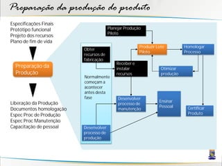 Preparação da produção do produto
Especificações Finais
Protótipo funcional                    Planejar Produção
                                       Piloto
Projeto dos recursos
Plano de fim de vida
                                                       Produzir Lote         Homologar
                         Obter
                                                       Piloto                Processo
                         recursos de
                         fabricação
                                           Receber e
  Preparação da                            instalar               Otimizar
  Produção                                 recursos               produção
                         Normalmente
                         começam a
                         acontecer
                         antes desta
                         fase               Desenvolver
Liberação da Produção                                            Ensinar
                                            processo de
                                                                 Pessoal      Certificar
Documentos homologação                      manutenção
Espec Proc de Produção                                                        Produto
Espec Proc Manutenção
Capacitação de pessoal   Desenvolver
                         processo de
                         produção
 