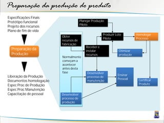 Preparação da produção do produto
Especificações Finais
Protótipo funcional                    Planejar Produção
                                       Piloto
Projeto dos recursos
Plano de fim de vida
                                                       Produzir Lote         Homologar
                         Obter
                                                       Piloto                Processo
                         recursos de
                         fabricação
                                           Receber e
  Preparação da                            instalar               Otimizar
  Produção                                 recursos               produção
                         Normalmente
                         começam a
                         acontecer
                         antes desta
                         fase               Desenvolver
Liberação da Produção                                            Ensinar
                                            processo de
                                                                 Pessoal      Certificar
Documentos homologação                      manutenção
Espec Proc de Produção                                                        Produto
Espec Proc Manutenção
Capacitação de pessoal   Desenvolver
                         processo de
                         produção
 
