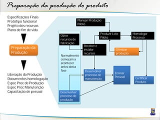 Preparação da produção do produto
Especificações Finais
Protótipo funcional                    Planejar Produção
                                       Piloto
Projeto dos recursos
Plano de fim de vida
                                                       Produzir Lote         Homologar
                         Obter
                                                       Piloto                Processo
                         recursos de
                         fabricação
                                           Receber e
  Preparação da                            instalar               Otimizar
  Produção                                 recursos               produção
                         Normalmente
                         começam a
                         acontecer
                         antes desta
                         fase               Desenvolver
Liberação da Produção                                            Ensinar
                                            processo de
                                                                 Pessoal      Certificar
Documentos homologação                      manutenção
Espec Proc de Produção                                                        Produto
Espec Proc Manutenção
Capacitação de pessoal   Desenvolver
                         processo de
                         produção
 