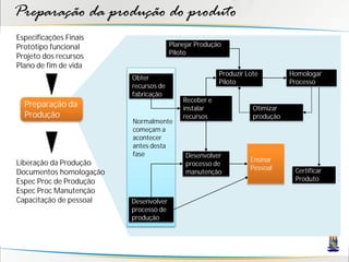 Preparação da produção do produto
Especificações Finais
Protótipo funcional                    Planejar Produção
                                       Piloto
Projeto dos recursos
Plano de fim de vida
                                                       Produzir Lote         Homologar
                         Obter
                                                       Piloto                Processo
                         recursos de
                         fabricação
                                           Receber e
  Preparação da                            instalar               Otimizar
  Produção                                 recursos               produção
                         Normalmente
                         começam a
                         acontecer
                         antes desta
                         fase               Desenvolver
Liberação da Produção                                            Ensinar
                                            processo de
                                                                 Pessoal      Certificar
Documentos homologação                      manutenção
Espec Proc de Produção                                                        Produto
Espec Proc Manutenção
Capacitação de pessoal   Desenvolver
                         processo de
                         produção
 