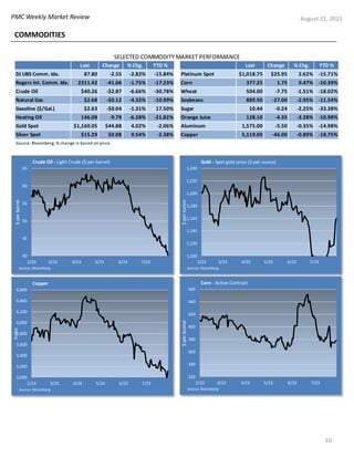 PMC Weekly Market Review August 21, 2015
COMMODITIES
10
40
45
50
55
60
65
2/23 3/23 4/23 5/23 6/23 7/23
$perbarrel
Crude Oil - Light Crude ($ per barrel)
Source: Bloomberg
1,100
1,120
1,140
1,160
1,180
1,200
1,220
1,240
2/23 3/23 4/23 5/23 6/23 7/23
$perounce
Gold - Spot gold price ($ per ounce)
Source: Bloomberg
5,000
5,200
5,400
5,600
5,800
6,000
6,200
6,400
6,600
2/23 3/25 4/24 5/24 6/23 7/23
Index
Copper
Source: Bloomberg
320
340
360
380
400
420
440
460
2/23 3/23 4/23 5/23 6/23 7/23
$perbushel
Corn - Active Contract
Source: Bloomberg
Last Change % Chg. YTD % Last Change % Chg. YTD %
DJ UBS Comm. Idx. 87.80 -2.55 -2.82% -15.84% Platinum Spot $1,018.75 $25.95 2.62% -15.71%
Rogers Int. Comm. Idx. 2311.42 -41.06 -1.75% -17.23% Corn 377.25 1.75 0.47% -10.39%
Crude Oil $40.26 -$2.87 -6.66% -30.78% Wheat 504.00 -7.75 -1.51% -18.02%
Natural Gas $2.68 -$0.12 -4.32% -10.99% Soybeans 889.50 -27.00 -2.95% -11.54%
Gasoline ($/Gal.) $2.63 -$0.04 -1.31% 17.50% Sugar 10.44 -0.24 -2.25% -33.38%
Heating Oil 146.08 -9.79 -6.28% -21.82% Orange Juice 128.10 -4.35 -3.28% -10.98%
Gold Spot $1,160.05 $44.88 4.02% -2.06% Aluminum 1,575.00 -5.50 -0.35% -14.98%
Silver Spot $15.29 $0.08 0.54% -2.38% Copper 5,119.00 -46.00 -0.89% -18.75%
Source: Bloomberg; % change is based on price.
SELECTED COMMODITY MARKET PERFORMANCE
 