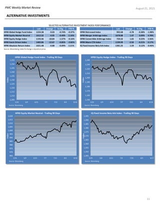 PMC Weekly Market Review August 21, 2015
ALTERNATIVE INVESTMENTS
11
1,205
1,210
1,215
1,220
1,225
1,230
1,235
1,240
1,245
1,250
1,255
5/26 6/9 6/23 7/7 7/21 8/4 8/18
Index
HFRX Global Hedge Fund Index - Trailing 90 Days
Source: Bloomberg
965
970
975
980
985
990
995
1,000
1,005
1,010
1,015
1,020
5/26 6/9 6/23 7/7 7/21 8/4 8/18
Index
HFRX Equity Market Neutral - Trailing 90 Days
Source: Bloomberg
1,345
1,350
1,355
1,360
1,365
1,370
1,375
1,380
1,385
1,390
1,395
5/25 6/8 6/22 7/6 7/20 8/3 8/17
Index
IQ Fixed Income Beta Arb Index - Trailing 90 Days
Source: Bloomberg
1,150
1,160
1,170
1,180
1,190
1,200
1,210
1,220
1,230
1,240
5/26 6/9 6/23 7/7 7/21 8/4 8/18
Index
HFRX Equity Hedge Index - Trailing 90 Days
Source: Bloomberg
Last Change % Chg. YTD % Last Change % Chg. YTD %
HFRX Global Hedge Fund Index 1224.38 -9.03 -0.74% -0.37% HFRX Distressed Index 992.68 -3.78 -0.38% -1.98%
HFRX Equity Market Neutral 1012.32 -4.95 -0.49% 2.16% HFRX Merger Arbitrage Index 1678.88 1.47 0.09% 4.78%
HFRX Equity Hedge Index 1193.46 -18.84 -1.57% -0.16% HFRX Convertible Arbitrage Index 720.32 1.65 0.23% 2.56%
HFRX Event-Driven Index 1483.86 -12.67 -0.85% -2.82% HFRX Macro CTA Index 1199.99 -2.50 -0.21% 0.17%
HFRX Absolute Return Index 1021.48 -0.88 -0.09% 2.21% IQ Fixed Income Beta Arb Index 1381.25 1.59 0.12% -0.46%
SELECTED ALTERNATIVE INVESTMENT INDEX PERFORMANCE
Source: Bloomberg; Index % change is based on price.
 