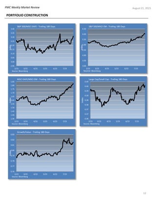 PMC Weekly Market Review
2.95
3.00
3.05
3.10
3.15
3.20
3.25
3.30
3.35
3.40
2/23 3/23 4/23 5/23 6/23 7/23
Index
S&P 500/MSCI EAFE - Trailing 180 Days
Source: Bloomberg
1.35
1.40
1.45
1.50
1.55
1.60
1.65
1.70
1.75
1.80
1.85
2/23 3/23 4/23 5/23 6/23 7/23
Index
MSCI EAFE/MSCI EM - Trailing 180 Days
Source: Bloomberg
0.36
0.37
0.37
0.38
0.38
0.39
0.39
0.40
0.40
2/23 3/23 4/23 5/23 6/23 7/23
Index
Large Cap/Small Cap - Trailing 180 Days
Source: Bloomberg
0.76
0.77
0.78
0.79
0.80
0.81
0.82
0.83
2/23 3/23 4/23 5/23 6/23 7/23
Index
Growth/Value - Trailing 180 Days
Source: Bloomberg
August 21, 2015
12
PORTFOLIO CONSTRUCTION
3.00
3.50
4.00
4.50
5.00
5.50
6.00
6.50
2/23 3/23 4/23 5/23 6/23 7/23
Index
S&P 500/MSCI EM - Trailing 180 Days
Source: Bloomberg
 