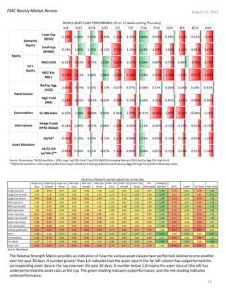 PMC Weekly Market Review
14
August 21, 2015
The Relative Strength Matrix provides an indication of how the various asset classes have performed relative to one another
over the past 30 days. A number greater than 1.0 indicates that the asset class in the far left column has outperformed the
corresponding asset class in the top row over the past 30 days. A number below 1.0 means the asset class on the left has
underperformed the asset class at the top. The green shading indicates outperformance, and the red shading indicates
underperformance.
Source: Bloomberg
Large Cap
Core
Large Cap
Growth
Large Cap
Value
Mid Cap
Core
Mid Cap
Growth
Mid Cap
Value
Small Cap
Core
Small Cap
Growth
Small Cap
Value
Int'l.
Developed
Emerging
Markets REITs Comm. Int. Bond High Yield
Large Cap Core 1.00 0.94 1.07 1.00 0.98 1.00 1.10 1.07 1.14 1.07 1.54 0.78 1.21 0.79 1.45
Large Cap Growth 1.07 1.00 1.14 1.06 1.05 1.07 1.17 1.14 1.22 1.14 1.64 0.83 1.29 0.84 1.55
Large Cap Value 0.94 0.88 1.00 0.93 0.92 0.94 1.03 1.00 1.07 1.00 1.44 0.73 1.13 0.74 1.36
Mid Cap Core 1.00 0.94 1.07 1.00 0.99 1.01 1.10 1.07 1.15 1.07 1.54 0.78 1.21 0.79 1.46
Mid Cap Growth 1.02 0.95 1.09 1.01 1.00 1.02 1.12 1.08 1.16 1.09 1.56 0.79 1.23 0.80 1.48
Mid Cap Value 1.00 0.93 1.06 0.99 0.98 1.00 1.09 1.06 1.14 1.06 1.53 0.78 1.20 0.79 1.45
Small Cap Core 0.91 0.85 0.97 0.91 0.89 0.91 1.00 0.97 1.04 0.97 1.40 0.71 1.10 0.72 1.32
Small Cap Growth 0.94 0.88 1.00 0.94 0.92 0.94 1.03 1.00 1.07 1.00 1.44 0.73 1.13 0.74 1.36
Small Cap Value 0.88 0.82 0.94 0.87 0.86 0.88 0.96 0.93 1.00 0.94 1.35 0.68 1.06 0.69 1.27
Int'l. Developed 0.94 0.88 1.00 0.93 0.92 0.94 1.03 1.00 1.07 1.00 1.44 0.73 1.13 0.74 1.36
Emerging Markets 0.65 0.61 0.70 0.65 0.64 0.65 0.71 0.69 0.74 0.70 1.00 0.51 0.79 0.51 0.95
REITs 1.28 1.20 1.37 1.28 1.26 1.29 1.41 1.37 1.47 1.37 1.97 1.00 1.55 1.01 1.87
Commodities 0.83 0.78 0.89 0.83 0.81 0.83 0.91 0.88 0.95 0.88 1.27 0.65 1.00 0.65 1.20
Int. Bond 1.27 1.19 1.36 1.26 1.25 1.27 1.39 1.35 1.45 1.35 1.95 0.99 1.53 1.00 1.84
High Yield 0.69 0.65 0.74 0.69 0.68 0.69 0.76 0.73 0.79 0.73 1.06 0.54 0.83 0.54 1.00
RELATIVE STRENGTH MATRIX (BASED ON 30-DAY RSI)
6/4 6/11 6/18 6/25 7/2 7/9 7/16 7/23 7/30 8/6 8/13 8/20
Large Cap
(R200)
-1.18% 0.66% 0.56% -0.85% -1.14% -1.23% 3.86% -0.95% 0.33% -1.31% -0.16% -2.44%
Small Cap
(R2000)
-0.14% 1.41% 1.24% -0.11% -2.73% -1.13% 3.13% -2.19% -1.04% -1.32% -0.91% -2.67%
MSCI EAFE -0.52% -0.42% -0.75% 1.53% -2.81% -2.17% 4.28% -0.89% -0.97% 0.88% -1.58% -2.73%
MSCI Em.
Mkts.
-2.13% -1.14% 0.08% 1.08% -1.69% -5.32% 2.38% -1.93% -3.19% -1.02% -2.27% -3.99%
BarCap Agg.
(AGG)
-1.00% -0.29% 0.15% -0.37% -0.03% 0.37% -0.06% 0.33% -0.06% -0.06% 0.10% 0.41%
High Yield
(JNK)
-1.24% -0.26% -0.15% -0.05% -0.88% -0.73% 0.66% -1.36% 0.45% -1.26% -0.96% -0.86%
DJ UBS Index -0.10% 1.44% -0.88% 0.30% 0.96% -2.77% -0.97% -3.76% -1.87% -2.26% -0.09% -1.35%
Hedge Funds
(HFRX Global)
-0.24% 0.04% -0.17% 0.08% -1.02% -0.59% 1.21% -0.36% -0.32% -0.29% -0.55% -0.75%
60/40* -0.96% 0.10% 0.23% -0.11% -1.17% -0.98% 2.25% -0.69% -0.31% -0.53% -0.50% -1.51%
48/32/20
(w/Alts.)**
-0.82% 0.09% 0.15% -0.07% -1.14% -0.90% 2.04% -0.62% -0.31% -0.48% -0.51% -1.36%
Source: Bloomberg; *60/40 portfolio =30% Large Cap/10% Small Cap/15% EAFE/5% Emerging Markets/35% BarCap Agg./5% High Yield.
**48/32/20 portfolio =24% Large Cap/8% Small Cap/12% EAFE/4% Emerging Markets/28% BarCap Agg./4% High Yield/20% HFRX Global Index.
WEEKLY ASSET CLASS PERFORMANCE (Prior 12 weeks ending Thursday)
Alternatives
Asset Allocation
Domestic
Equity
Int'l.
Equity
Fixed Income
Commodities
Equity
 