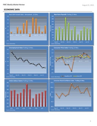 PMC Weekly Market Review
4
August 21, 2015
ECONOMIC DATA
5.0
5.2
5.4
5.6
5.8
6.0
6.2
Aug-14 Oct-14 Dec-14 Feb-15 Apr-15 Jun-15
%
Unemployment Rate-Trailing 12 Mos.
Source: Bloomberg
-0.8
-0.6
-0.4
-0.2
0
0.2
0.4
0.6
Aug-14 Oct-14 Dec-14 Feb-15 Apr-15 Jun-15
Monthly%Chg.
Consumer Price Index-Trailing 12 Mos.
Headline CPI Core CPISource: Bloomberg
80.0
85.0
90.0
95.0
100.0
105.0
Aug-14 Oct-14 Dec-14 Feb-15 Apr-15 Jun-15
Index
Consumer Board Confidence Index - Trailing 12 Mos.
Source: Bloomberg
0
50
100
150
200
250
300
350
400
450
Aug-14 Oct-14 Dec-14 Feb-15 Apr-15 Jun-15
Thousands
Non-Farm Payrolls-Trailing 12 Mos.
Source: Bloomberg
-2.0
-1.0
0.0
1.0
2.0
3.0
4.0
5.0
Sep-12 Mar-13 Sep-13 Mar-14 Sep-14 Mar-15
%
Real GDP Growth Rate - Annualized - 12 Qtrs.
Source: Bloomberg
230
240
250
260
270
280
290
300
5/29 6/12 6/26 7/10 7/24 8/7
Thousands
Initial Jobless Claims-Trailing 12 Wks.
Source: Bloomberg
 