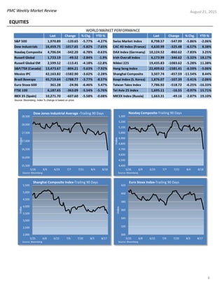 PMC Weekly Market Review August 21, 2015
EQUITIES
6
4,400
4,500
4,600
4,700
4,800
4,900
5,000
5,100
5,200
5,300
5/26 6/9 6/23 7/7 7/21 8/4 8/18
Index
Nasdaq Composite-Trailing 90 Days
Source: Bloomberg
2,000
2,500
3,000
3,500
4,000
4,500
5,000
5,500
5/25 6/8 6/22 7/6 7/20 8/3 8/17
Index
Shanghai Composite Index-Trailing 90 Days
Source: Bloomberg
300
320
340
360
380
400
420
5/25 6/8 6/22 7/6 7/20 8/3 8/17
Index
Euro Stoxx Index-Trailing 90 Days
Source: Bloomberg
15,500
16,000
16,500
17,000
17,500
18,000
18,500
5/26 6/9 6/23 7/7 7/21 8/4 8/18
Index
Dow Jones Industrial Average -Trailing 90 Days
Source: Bloomberg
Last Change % Chg. YTD % Last Change % Chg. YTD %
S&P 500 1,970.89 -120.65 -5.77% -4.27% Swiss Market Index 8,798.57 -547.99 -5.86% -2.06%
Dow Industrials 16,459.75 -1017.65 -5.82% -7.65% CAC 40 Index (France) 4,630.99 -325.48 -6.57% 8.38%
Nasdaq Composite 4,706.04 -342.20 -6.78% -0.63% DAX Index (Germany) 10,124.52 -860.62 -7.83% 3.25%
Russell Global 1,723.19 -49.52 -2.84% -1.9% Irish Overall Index 6,173.99 -346.62 -5.32% 18.17%
Russell Global EM 2,599.52 -113.41 -4.18% -12.8% Nikkei 225 19,435.83 -1083.62 -5.28% 11.38%
S&P/TSX (Canada) 13,473.67 -804.21 -5.63% -7.92% Hang Seng Index 22,409.62 -1581.41 -6.59% -5.06%
Mexico IPC 42,163.82 -1582.90 -3.62% -2.28% Shanghai Composite 3,507.74 -457.59 -11.54% 8.44%
Brazil Bovespa 45,719.64 -1788.77 -3.77% -8.57% Kospi Index (S. Korea) 1,876.07 -107.39 -5.41% -2.06%
Euro Stoxx 600 361.28 -24.96 -6.46% 5.47% Taiwan Taiex Index 7,786.92 -518.72 -6.25% -16.33%
FTSE 100 6,187.65 -363.09 -5.54% -5.76% Tel Aviv 25 Index 1,695.11 -16.55 -0.97% 15.71%
IBEX 35 (Spain) 10,271.70 -607.60 -5.58% -0.08% MICEX Index (Russia) 1,663.31 -49.16 -2.87% 19.10%
WORLD MARKET PERFORMANCE
Source: Bloomberg; Index % change is based on price.
 