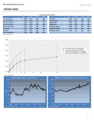 PMC Weekly Market Review August 21, 2015
INTEREST RATES
YIELD CURVES
8
Last Change % Chg. YTD % Last Change % Chg. YTD %
2-Yr. U.S. Treasury 0.62% 2 bps NM NM Prime Rate 3.25% 0.00 NM NM
5-Yr. U.S. Treasury 1.44% -16 bps NM NM Fed Funds Rate 0.25% 0.00 NM NM
10-Yr. U.S. Treasury 2.05% -14 bps NM NM Discount Rate 0.75% 0.00 NM NM
30-Yr. U.S. Treasury 2.75% -9 bps NM NM LIBOR (3 Mo.) 0.33% 0 bps NM NM
German 10-Yr. Govt. 0.56% 9 bps NM NM Bond Buyer 40 Muni 4.03% -1 bps NM NM
France 10-Yr. 0.95% 3 bps NM NM Bond Buyer 40 G.O. 3.73% NA NM NM
Italy 10-Yr. 1.86% -4 bps NM NM Bond Buyer 40 Rev. 4.08% NA NM NM
Fed 5-Yr Fwd BE Inf. 1.90% -1 bps NM NM
SELECTED INTEREST RATES
Source: Bloomberg
1M 1Y 3Y 5Y 8Y 10Y 15Y 20Y 30Y
0.00
1.00
2.00
3.00
4.00
5.00
6.00
US Treasury Actives Curve 20150814
US Treasury Actives Curve 20150821
USD US Industrial (BB) BFV Cur 20150822
USD Composite (BBB) BFV Curve 20150822
1.50
1.70
1.90
2.10
2.30
2.50
2.70
2/23 3/23 4/23 5/23 6/23 7/23
Yield%
10-Year Treasury Yield - Trailing 180 Days
Source: Bloomberg
1.00
1.20
1.40
1.60
1.80
2.00
2.20
2/23 3/23 4/23 5/23 6/23 7/23
Index
BBB/Baa- 10-Yr Treas. Spread Rising Line = Risk Aversion
Source: Bloomberg
Source: Bloomberg
 