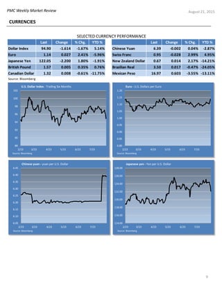 PMC Weekly Market Review August 21, 2015
CURRENCIES
9
88
90
92
94
96
98
100
102
2/23 3/23 4/23 5/23 6/23 7/23
U.S. Dollar Index - Trailing Six Months
Source: Bloomberg
0.80
0.85
0.90
0.95
1.00
1.05
1.10
1.15
1.20
2/23 3/23 4/23 5/23 6/23 7/23
Euro - U.S. Dollars per Euro
Source: Bloomberg
114.00
116.00
118.00
120.00
122.00
124.00
126.00
128.00
2/23 3/23 4/23 5/23 6/23 7/23
Japanese yen - Yen per U.S. Dollar
Source: Bloomberg
Last Change % Chg. YTD % Last Change % Chg. YTD %
Dollar Index 94.90 -1.614 -1.67% 5.14% Chinese Yuan 6.39 -0.002 0.04% -2.87%
Euro 1.14 0.027 2.41% -5.96% Swiss Franc 0.95 -0.028 2.99% 4.95%
Japanese Yen 122.05 -2.200 1.80% -1.91% New Zealand Dollar 0.67 0.014 2.17% -14.21%
British Pound 1.57 0.005 0.35% 0.76% Brazilian Real 3.50 0.017 -0.47% -24.05%
Canadian Dollar 1.32 0.008 -0.61% -11.75% Mexican Peso 16.97 0.603 -3.55% -13.11%
SELECTED CURRENCY PERFORMANCE
Source: Bloomberg
6.05
6.10
6.15
6.20
6.25
6.30
6.35
6.40
6.45
2/23 3/23 4/23 5/23 6/23 7/23
Chinese yuan - yuan per U.S. Dollar
Source: Bloomberg
 