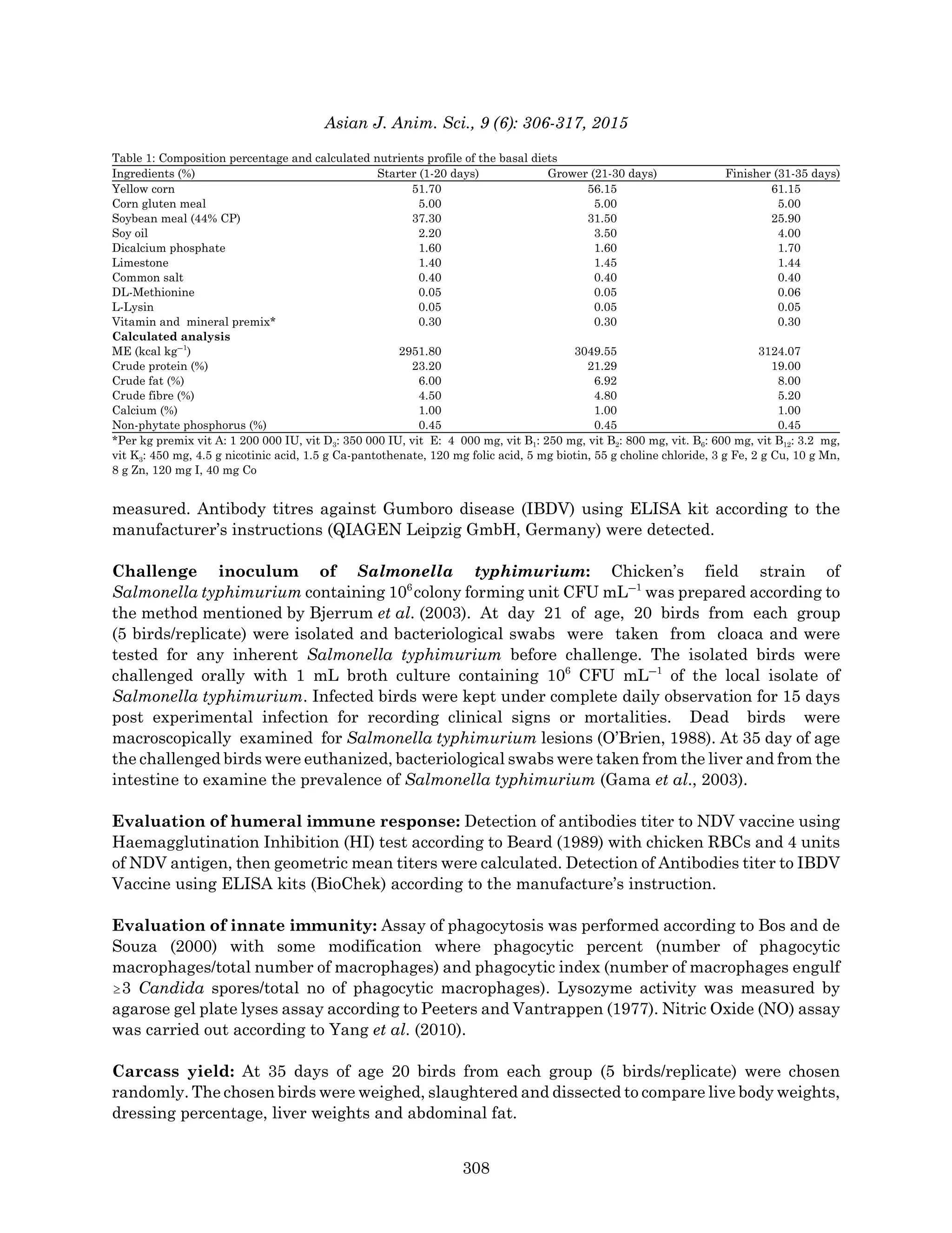 Asian J. Anim. Sci., 9 (6): 306-317, 2015
Table 1: Composition percentage and calculated nutrients profile of the basal diets
Ingredients (%) Starter (1-20 days) Grower (21-30 days) Finisher (31-35 days)
Yellow corn 51.70 56.15 61.15
Corn gluten meal 5.00 5.00 5.00
Soybean meal (44% CP) 37.30 31.50 25.90
Soy oil 2.20 3.50 4.00
Dicalcium phosphate 1.60 1.60 1.70
Limestone 1.40 1.45 1.44
Common salt 0.40 0.40 0.40
DL-Methionine 0.05 0.05 0.06
L-Lysin 0.05 0.05 0.05
Vitamin and mineral premix* 0.30 0.30 0.30
Calculated analysis
ME (kcal kgG1
) 2951.80 3049.55 3124.07
Crude protein (%) 23.20 21.29 19.00
Crude fat (%) 6.00 6.92 8.00
Crude fibre (%) 4.50 4.80 5.20
Calcium (%) 1.00 1.00 1.00
Non-phytate phosphorus (%) 0.45 0.45 0.45
*Per kg premix vit A: 1 200 000 IU, vit D3: 350 000 IU, vit E: 4 000 mg, vit B1: 250 mg, vit B2: 800 mg, vit. B6: 600 mg, vit B12: 3.2 mg,
vit K3: 450 mg, 4.5 g nicotinic acid, 1.5 g Ca-pantothenate, 120 mg folic acid, 5 mg biotin, 55 g choline chloride, 3 g Fe, 2 g Cu, 10 g Mn,
8 g Zn, 120 mg I, 40 mg Co
measured. Antibody titres against Gumboro disease (IBDV) using ELISA kit according to the
manufacturer’s instructions (QIAGEN Leipzig GmbH, Germany) were detected.
Challenge inoculum of Salmonella typhimurium: Chicken’s field strain of
Salmonella typhimurium containing 106
colony forming unit CFU mLG1
was prepared according to
the method mentioned by Bjerrum et al. (2003). At day 21 of age, 20 birds from each group
(5 birds/replicate) were isolated and bacteriological swabs were taken from cloaca and were
tested for any inherent Salmonella typhimurium before challenge. The isolated birds were
challenged orally with 1 mL broth culture containing 106
CFU mLG1
of the local isolate of
Salmonella typhimurium. Infected birds were kept under complete daily observation for 15 days
post experimental infection for recording clinical signs or mortalities. Dead birds were
macroscopically examined for Salmonella typhimurium lesions (O’Brien, 1988). At 35 day of age
the challenged birds were euthanized, bacteriological swabs were taken from the liver and from the
intestine to examine the prevalence of Salmonella typhimurium (Gama et al., 2003).
Evaluation of humeral immune response: Detection of antibodies titer to NDV vaccine using
Haemagglutination Inhibition (HI) test according to Beard (1989) with chicken RBCs and 4 units
of NDV antigen, then geometric mean titers were calculated. Detection of Antibodies titer to IBDV
Vaccine using ELISA kits (BioChek) according to the manufacture’s instruction.
Evaluation of innate immunity: Assay of phagocytosis was performed according to Bos and de
Souza (2000) with some modification where phagocytic percent (number of phagocytic
macrophages/total number of macrophages) and phagocytic index (number of macrophages engulf
$3 Candida spores/total no of phagocytic macrophages). Lysozyme activity was measured by
agarose gel plate lyses assay according to Peeters and Vantrappen (1977). Nitric Oxide (NO) assay
was carried out according to Yang et al. (2010).
Carcass yield: At 35 days of age 20 birds from each group (5 birds/replicate) were chosen
randomly. The chosen birds were weighed, slaughtered and dissected to compare live body weights,
dressing percentage, liver weights and abdominal fat.
308
 
