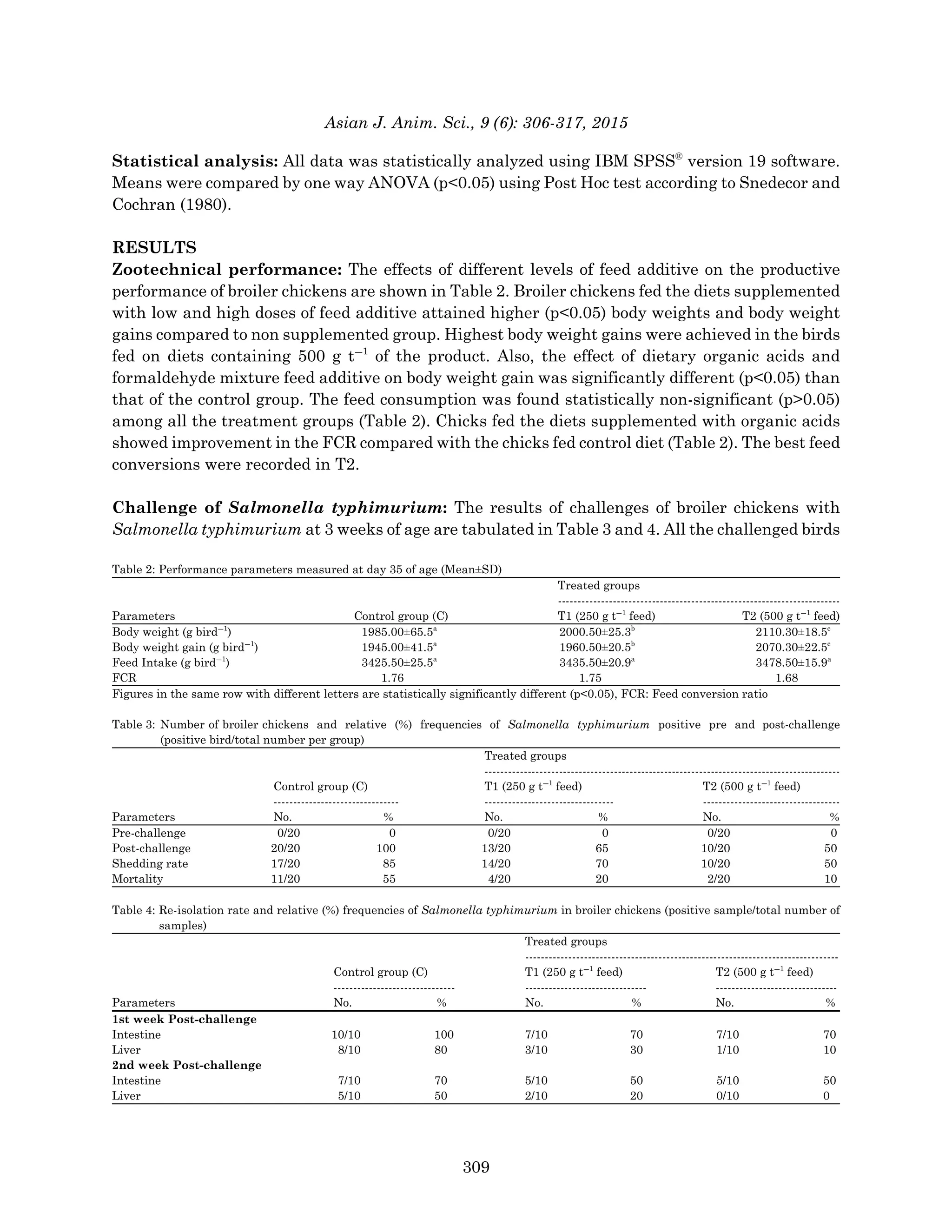 Asian J. Anim. Sci., 9 (6): 306-317, 2015
Statistical analysis: All data was statistically analyzed using IBM SPSS®
version 19 software.
Means were compared by one way ANOVA (p<0.05) using Post Hoc test according to Snedecor and
Cochran (1980).
RESULTS
Zootechnical performance: The effects of different levels of feed additive on the productive
performance of broiler chickens are shown in Table 2. Broiler chickens fed the diets supplemented
with low and high doses of feed additive attained higher (p<0.05) body weights and body weight
gains compared to non supplemented group. Highest body weight gains were achieved in the birds
fed on diets containing 500 g tG1
of the product. Also, the effect of dietary organic acids and
formaldehyde mixture feed additive on body weight gain was significantly different (p<0.05) than
that of the control group. The feed consumption was found statistically non-significant (p>0.05)
among all the treatment groups (Table 2). Chicks fed the diets supplemented with organic acids
showed improvement in the FCR compared with the chicks fed control diet (Table 2). The best feed
conversions were recorded in T2.
Challenge of Salmonella typhimurium: The results of challenges of broiler chickens with
Salmonella typhimurium at 3 weeks of age are tabulated in Table 3 and 4. All the challenged birds
Table 2: Performance parameters measured at day 35 of age (Mean±SD)
Treated groups
------------------------------------------------------------------------
Parameters Control group (C) T1 (250 g tG1
feed) T2 (500 g tG1
feed)
Body weight (g birdG1
) 1985.00±65.5a
2000.50±25.3b
2110.30±18.5c
Body weight gain (g birdG1
) 1945.00±41.5a
1960.50±20.5b
2070.30±22.5c
Feed Intake (g birdG1
) 3425.50±25.5a
3435.50±20.9a
3478.50±15.9a
FCR 1.76 1.75 1.68
Figures in the same row with different letters are statistically significantly different (p<0.05), FCR: Feed conversion ratio
Table 3: Number of broiler chickens and relative (%) frequencies of Salmonella typhimurium positive pre and post-challenge
(positive bird/total number per group)
Treated groups
-------------------------------------------------------------------------------------------
Control group (C) T1 (250 g tG1
feed) T2 (500 g tG1
feed)
-------------------------------- --------------------------------- -----------------------------------
Parameters No. % No. % No. %
Pre-challenge 0/20 0 0/20 0 0/20 0
Post-challenge 20/20 100 13/20 65 10/20 50
Shedding rate 17/20 85 14/20 70 10/20 50
Mortality 11/20 55 4/20 20 2/20 10
Table 4: Re-isolation rate and relative (%) frequencies of Salmonella typhimurium in broiler chickens (positive sample/total number of
samples)
Treated groups
--------------------------------------------------------------------------------
Control group (C) T1 (250 g tG1
feed) T2 (500 g tG1
feed)
------------------------------- ------------------------------- -------------------------------
Parameters No. % No. % No. %
1st week Post-challenge
Intestine 10/10 100 7/10 70 7/10 70
Liver 8/10 80 3/10 30 1/10 10
2nd week Post-challenge
Intestine 7/10 70 5/10 50 5/10 50
Liver 5/10 50 2/10 20 0/10 0
309
 