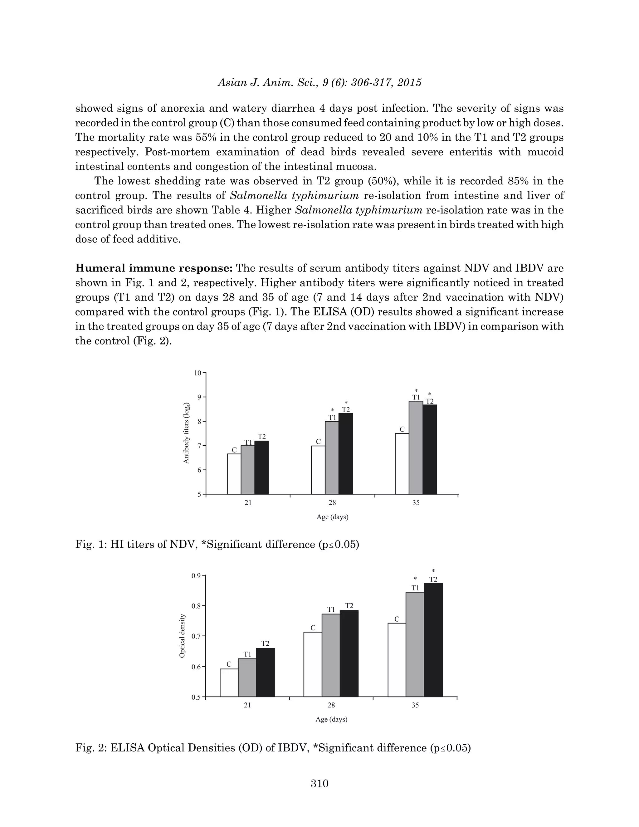 Asian J. Anim. Sci., 9 (6): 306-317, 2015
10
9
8
7
6
5
Antibodytiters(log)2
C
T1
T2
C
T1
T2
C
T1
T2
**
*
*
21 28 35
Age (days)
0.9
0.8
0.7
0.6
0.5
Opticaldensity
C
T1
T2
C
T1
T2
C
T1
T2
*
*
21 28 35
Age (days)
showed signs of anorexia and watery diarrhea 4 days post infection. The severity of signs was
recorded in the control group (C) than those consumed feed containing product by low or high doses.
The mortality rate was 55% in the control group reduced to 20 and 10% in the T1 and T2 groups
respectively. Post-mortem examination of dead birds revealed severe enteritis with mucoid
intestinal contents and congestion of the intestinal mucosa.
The lowest shedding rate was observed in T2 group (50%), while it is recorded 85% in the
control group. The results of Salmonella typhimurium re-isolation from intestine and liver of
sacrificed birds are shown Table 4. Higher Salmonella typhimurium re-isolation rate was in the
control group than treated ones. The lowest re-isolation rate was present in birds treated with high
dose of feed additive.
Humeral immune response: The results of serum antibody titers against NDV and IBDV are
shown in Fig. 1 and 2, respectively. Higher antibody titers were significantly noticed in treated
groups (T1 and T2) on days 28 and 35 of age (7 and 14 days after 2nd vaccination with NDV)
compared with the control groups (Fig. 1). The ELISA (OD) results showed a significant increase
in the treated groups on day 35 of age (7 days after 2nd vaccination with IBDV) in comparison with
the control (Fig. 2).
Fig. 1: HI titers of NDV, *Significant difference (p#0.05)
Fig. 2: ELISA Optical Densities (OD) of IBDV, *Significant difference (p#0.05)
310
 
