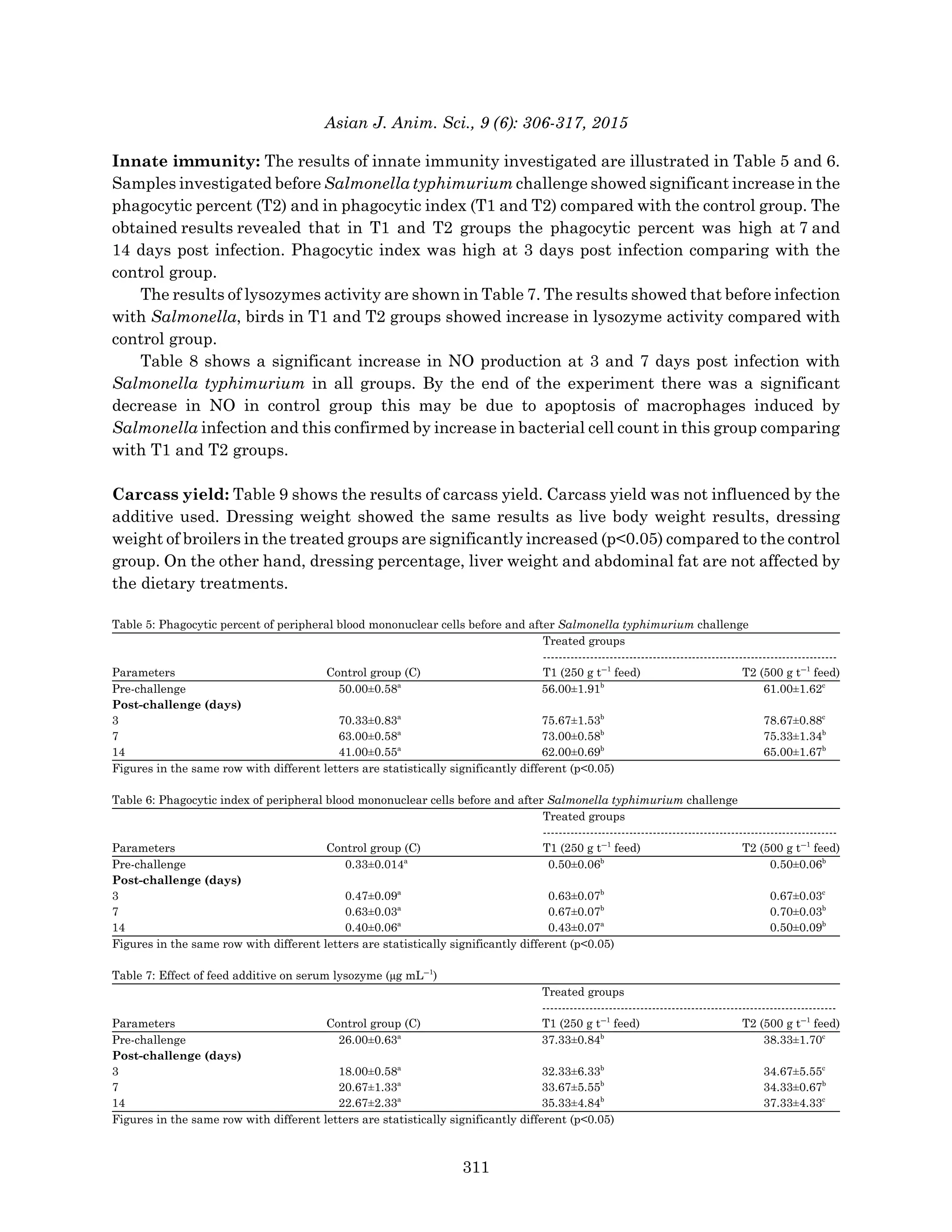 Asian J. Anim. Sci., 9 (6): 306-317, 2015
Innate immunity: The results of innate immunity investigated are illustrated in Table 5 and 6.
Samples investigated before Salmonella typhimurium challenge showed significant increase in the
phagocytic percent (T2) and in phagocytic index (T1 and T2) compared with the control group. The
obtained results revealed that in T1 and T2 groups the phagocytic percent was high at 7 and
14 days post infection. Phagocytic index was high at 3 days post infection comparing with the
control group.
The results of lysozymes activity are shown in Table 7. The results showed that before infection
with Salmonella, birds in T1 and T2 groups showed increase in lysozyme activity compared with
control group.
Table 8 shows a significant increase in NO production at 3 and 7 days post infection with
Salmonella typhimurium in all groups. By the end of the experiment there was a significant
decrease in NO in control group this may be due to apoptosis of macrophages induced by
Salmonella infection and this confirmed by increase in bacterial cell count in this group comparing
with T1 and T2 groups.
Carcass yield: Table 9 shows the results of carcass yield. Carcass yield was not influenced by the
additive used. Dressing weight showed the same results as live body weight results, dressing
weight of broilers in the treated groups are significantly increased (p<0.05) compared to the control
group. On the other hand, dressing percentage, liver weight and abdominal fat are not affected by
the dietary treatments.
Table 5: Phagocytic percent of peripheral blood mononuclear cells before and after Salmonella typhimurium challenge
Treated groups
---------------------------------------------------------------------------
Parameters Control group (C) T1 (250 g tG1
feed) T2 (500 g tG1
feed)
Pre-challenge 50.00±0.58a
56.00±1.91b
61.00±1.62c
Post-challenge (days)
3 70.33±0.83a
75.67±1.53b
78.67±0.88c
7 63.00±0.58a
73.00±0.58b
75.33±1.34b
14 41.00±0.55a
62.00±0.69b
65.00±1.67b
Figures in the same row with different letters are statistically significantly different (p<0.05)
Table 6: Phagocytic index of peripheral blood mononuclear cells before and after Salmonella typhimurium challenge
Treated groups
---------------------------------------------------------------------------
Parameters Control group (C) T1 (250 g tG1
feed) T2 (500 g tG1
feed)
Pre-challenge 0.33±0.014a
0.50±0.06b
0.50±0.06b
Post-challenge (days)
3 0.47±0.09a
0.63±0.07b
0.67±0.03c
7 0.63±0.03a
0.67±0.07b
0.70±0.03b
14 0.40±0.06a
0.43±0.07a
0.50±0.09b
Figures in the same row with different letters are statistically significantly different (p<0.05)
Table 7: Effect of feed additive on serum lysozyme (μg mLG1
)
Treated groups
---------------------------------------------------------------------------
Parameters Control group (C) T1 (250 g tG1
feed) T2 (500 g tG1
feed)
Pre-challenge 26.00±0.63a
37.33±0.84b
38.33±1.70c
Post-challenge (days)
3 18.00±0.58a
32.33±6.33b
34.67±5.55c
7 20.67±1.33a
33.67±5.55b
34.33±0.67b
14 22.67±2.33a
35.33±4.84b
37.33±4.33c
Figures in the same row with different letters are statistically significantly different (p<0.05)
311
 