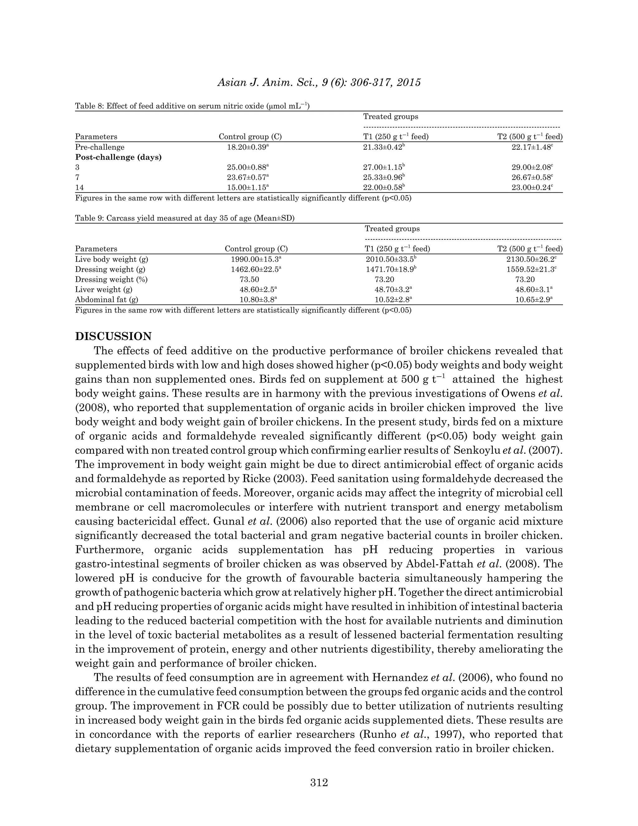 Asian J. Anim. Sci., 9 (6): 306-317, 2015
Table 8: Effect of feed additive on serum nitric oxide (μmol mLG1
)
Treated groups
---------------------------------------------------------------------------
Parameters Control group (C) T1 (250 g tG1
feed) T2 (500 g tG1
feed)
Pre-challenge 18.20±0.39a
21.33±0.42b
22.17±1.48c
Post-challenge (days)
3 25.00±0.88a
27.00±1.15b
29.00±2.08c
7 23.67±0.57a
25.33±0.96b
26.67±0.58c
14 15.00±1.15a
22.00±0.58b
23.00±0.24c
Figures in the same row with different letters are statistically significantly different (p<0.05)
Table 9: Carcass yield measured at day 35 of age (Mean±SD)
Treated groups
---------------------------------------------------------------------------
Parameters Control group (C) T1 (250 g tG1
feed) T2 (500 g tG1
feed)
Live body weight (g) 1990.00±15.3a
2010.50±33.5b
2130.50±26.2c
Dressing weight (g) 1462.60±22.5a
1471.70±18.9b
1559.52±21.3c
Dressing weight (%) 73.50 73.20 73.20
Liver weight (g) 48.60±2.5a
48.70±3.2a
48.60±3.1a
Abdominal fat (g) 10.80±3.8a
10.52±2.8a
10.65±2.9a
Figures in the same row with different letters are statistically significantly different (p<0.05)
DISCUSSION
The effects of feed additive on the productive performance of broiler chickens revealed that
supplemented birds with low and high doses showed higher (p<0.05) body weights and body weight
gains than non supplemented ones. Birds fed on supplement at 500 g tG1
attained the highest
body weight gains. These results are in harmony with the previous investigations of Owens et al.
(2008), who reported that supplementation of organic acids in broiler chicken improved the live
body weight and body weight gain of broiler chickens. In the present study, birds fed on a mixture
of organic acids and formaldehyde revealed significantly different (p<0.05) body weight gain
compared with non treated control group which confirming earlier results of Senkoylu et al. (2007).
The improvement in body weight gain might be due to direct antimicrobial effect of organic acids
and formaldehyde as reported by Ricke (2003). Feed sanitation using formaldehyde decreased the
microbial contamination of feeds. Moreover, organic acids may affect the integrity of microbial cell
membrane or cell macromolecules or interfere with nutrient transport and energy metabolism
causing bactericidal effect. Gunal et al. (2006) also reported that the use of organic acid mixture
significantly decreased the total bacterial and gram negative bacterial counts in broiler chicken.
Furthermore, organic acids supplementation has pH reducing properties in various
gastro-intestinal segments of broiler chicken as was observed by Abdel-Fattah et al. (2008). The
lowered pH is conducive for the growth of favourable bacteria simultaneously hampering the
growth of pathogenic bacteria which grow at relatively higher pH. Together the direct antimicrobial
and pH reducing properties of organic acids might have resulted in inhibition of intestinal bacteria
leading to the reduced bacterial competition with the host for available nutrients and diminution
in the level of toxic bacterial metabolites as a result of lessened bacterial fermentation resulting
in the improvement of protein, energy and other nutrients digestibility, thereby ameliorating the
weight gain and performance of broiler chicken.
The results of feed consumption are in agreement with Hernandez et al. (2006), who found no
difference in the cumulative feed consumption between the groups fed organic acids and the control
group. The improvement in FCR could be possibly due to better utilization of nutrients resulting
in increased body weight gain in the birds fed organic acids supplemented diets. These results are
in concordance with the reports of earlier researchers (Runho et al., 1997), who reported that
dietary supplementation of organic acids improved the feed conversion ratio in broiler chicken.
312
 