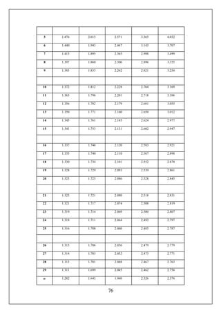 76
5 1.476 2.015 2.571 3.365 4.032
6 1.440 1.943 2.447 3.143 3.707
7 1.415 1.895 2.365 2.998 3.499
8 1.397 1.860 2.306 2.896 3.355
9 1.383 1.833 2.262 2.821 3.250
10 1.372 1.812 2.228 2.764 3.169
11 1.363 1.796 2.201 2.718 3.106
12 1.356 1.782 2.179 2.681 3.055
13 1.350 1.771 2.160 2.650 3.012
14 1.345 1.761 2.145 2.624 2.977
15 1.341 1.753 2.131 2.602 2.947
16 1.337 1.746 2.120 2.583 2.921
17 1.333 1.740 2.110 2.567 2.898
18 1.330 1.734 2.101 2.552 2.878
19 1.328 1.729 2.093 2.539 2.861
20 1.325 1.725 2.086 2.528 2.845
21 1.323 1.721 2.080 2.518 2.831
22 1.321 1.717 2.074 2.508 2.819
23 1.319 1.714 2.069 2.500 2.807
24 1.318 1.711 2.064 2.492 2.797
25 1.316 1.708 2.060 2.485 2.787
26 1.315 1.706 2.056 2.479 2.779
27 1.314 1.703 2.052 2.473 2.771
28 1.313 1.701 2.048 2.467 2.763
29 1.311 1.699 2.045 2.462 2.756
 1.282 1.645 1.960 2.326 2.576
 